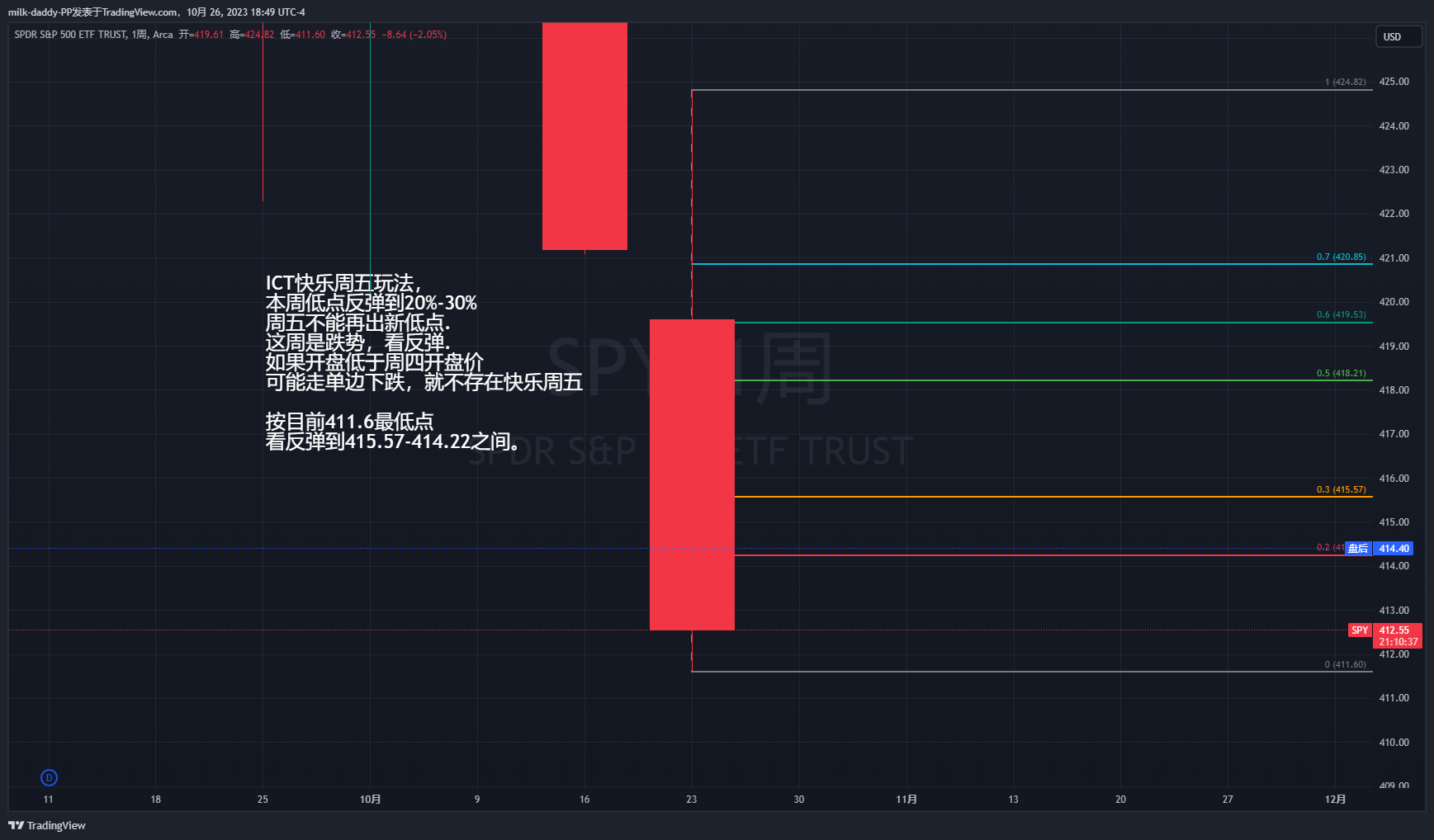 ICT快乐周五玩法，本周低点反