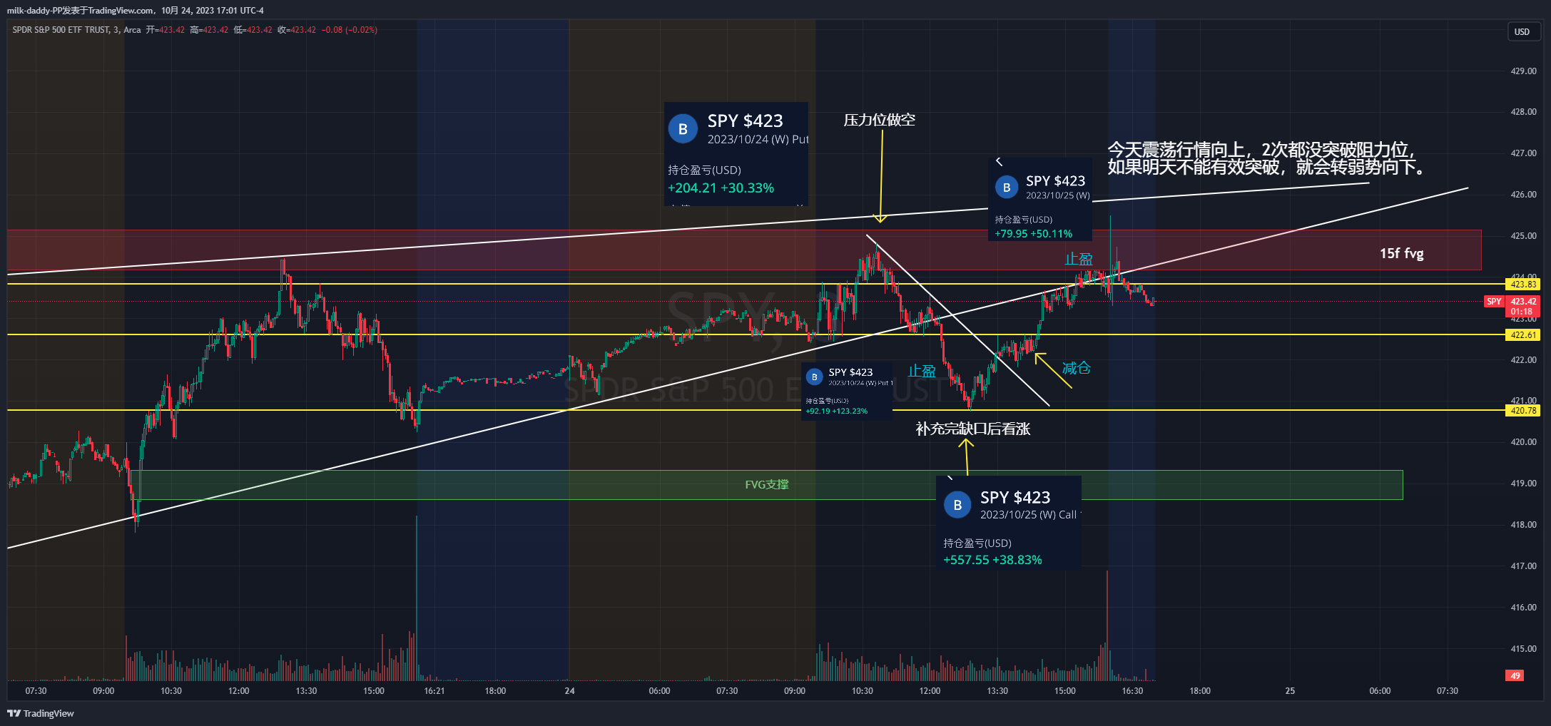 今天震荡行情向上，2次都没突破