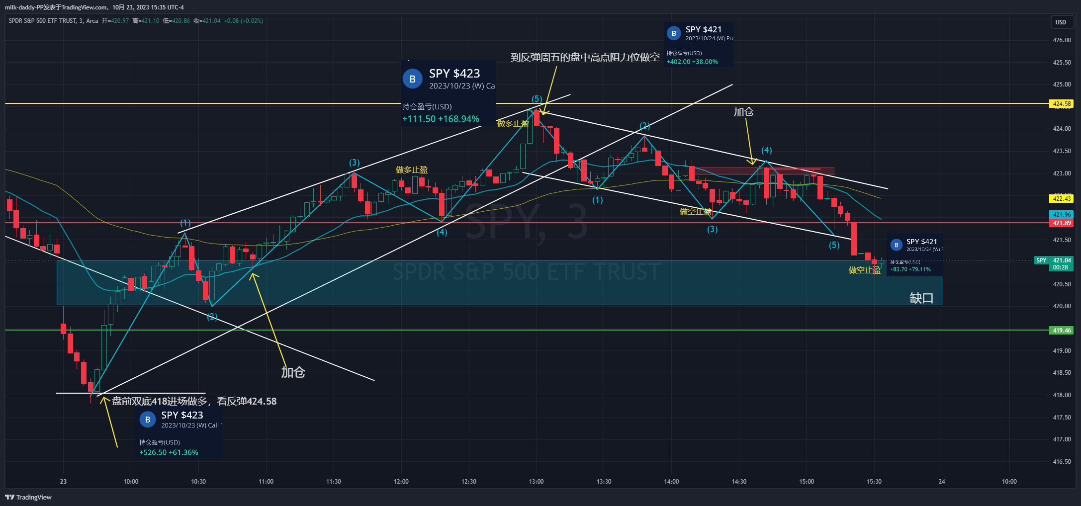 按周五预测反弹到424.8左右