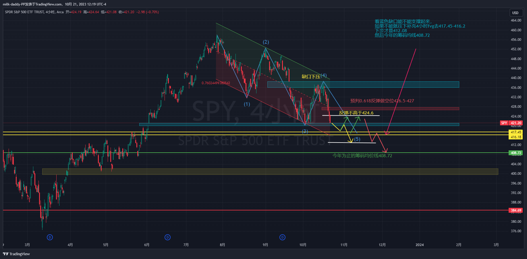 看蓝色缺口能不能支撑起来，反弹