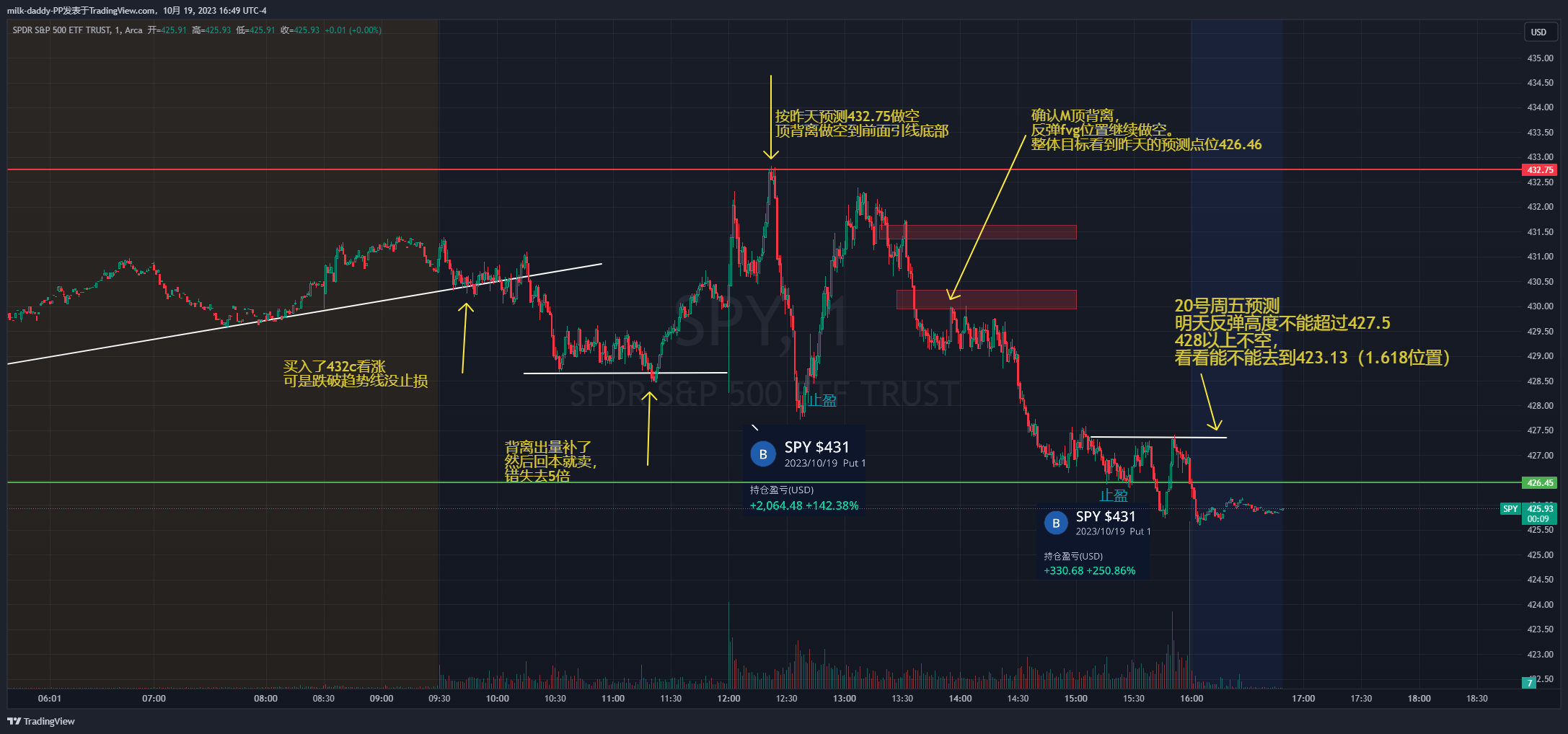 19号复盘，基本完美预测走势，