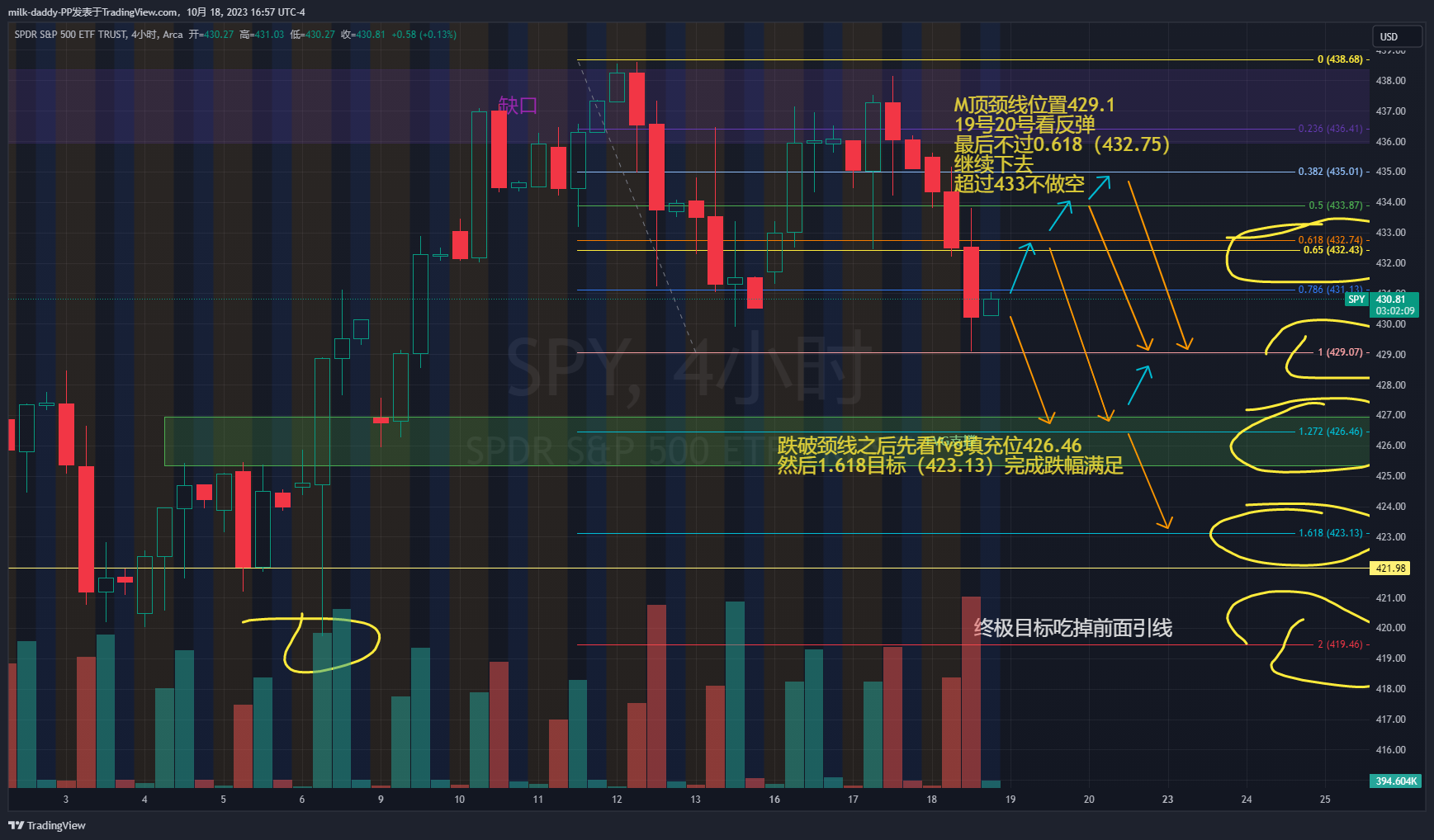 spy10/19预测走势 43