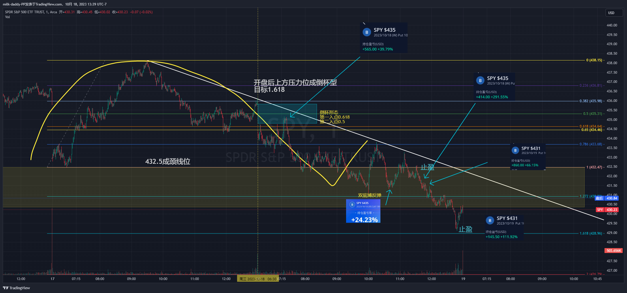 今天下跌符合了周一预测的428