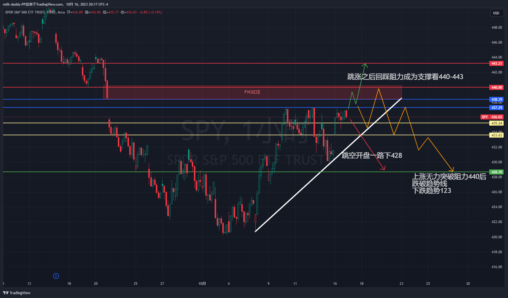 spy10/16预测，能否突破