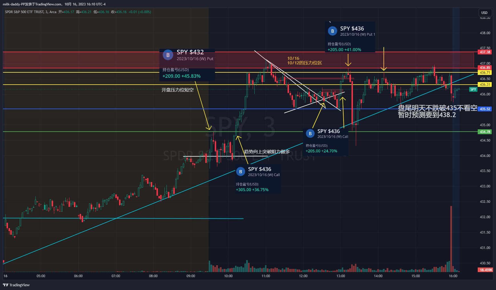spy 10/16日复盘 盘尾