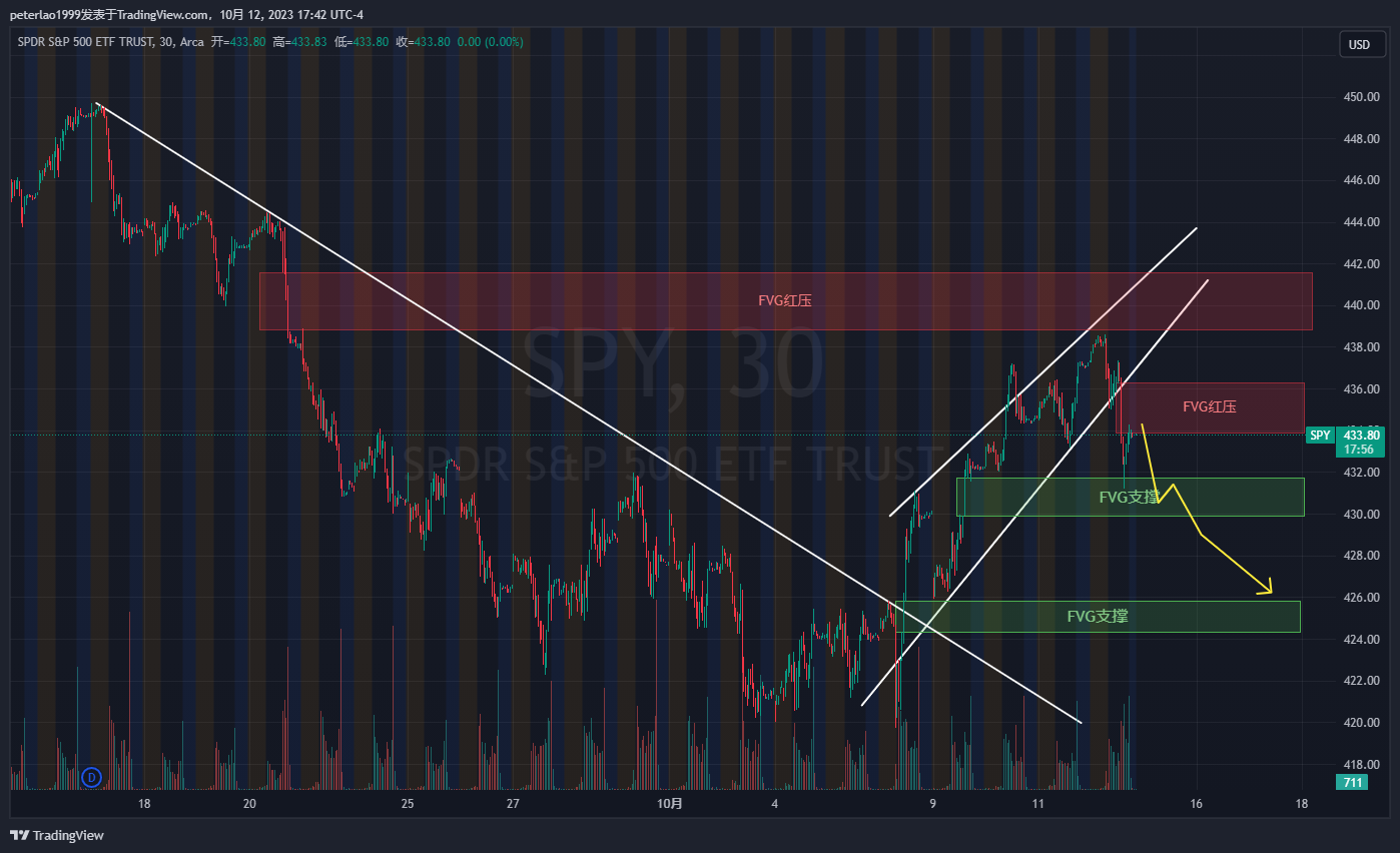 spy 10/12 复盘15分