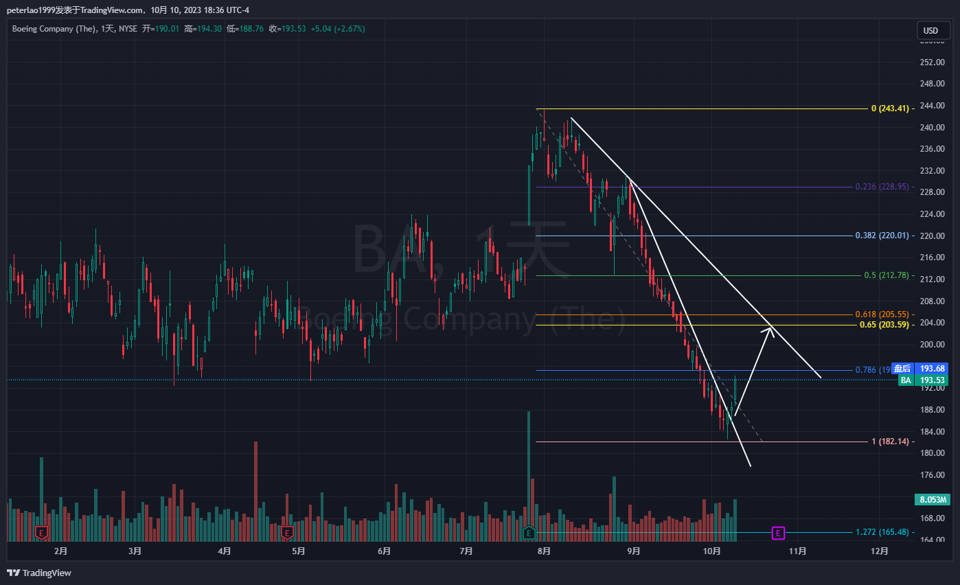 ba突破了长期的下跌趋势，如果