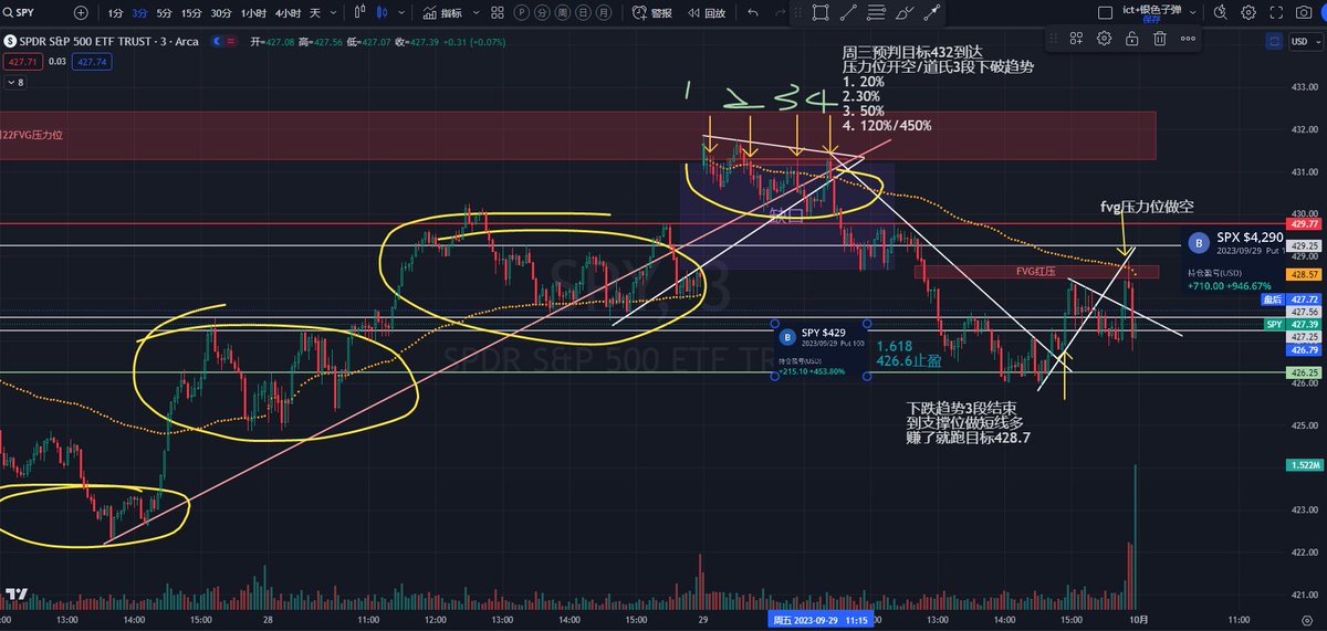 9/29的复盘spy http