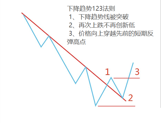 我的交易核心理论是道氏的123