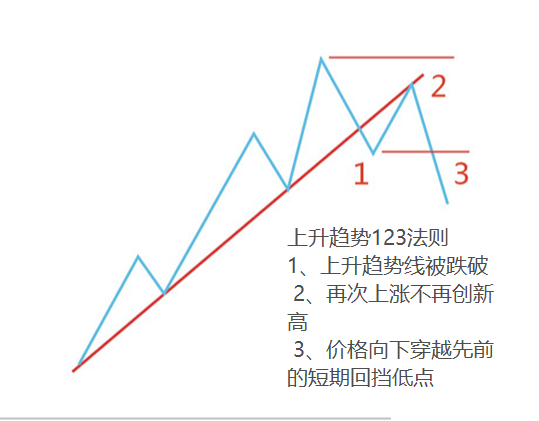 我的交易核心理论是道氏的123