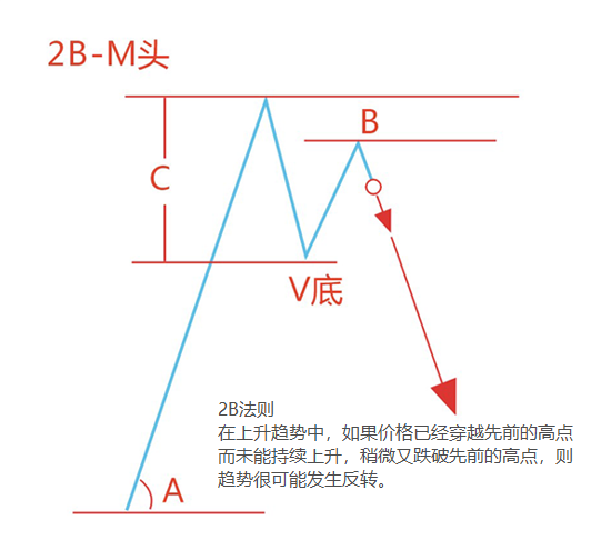 我的交易核心理论是道氏的123