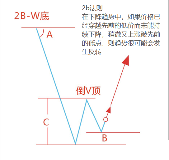 我的交易核心理论是道氏的123