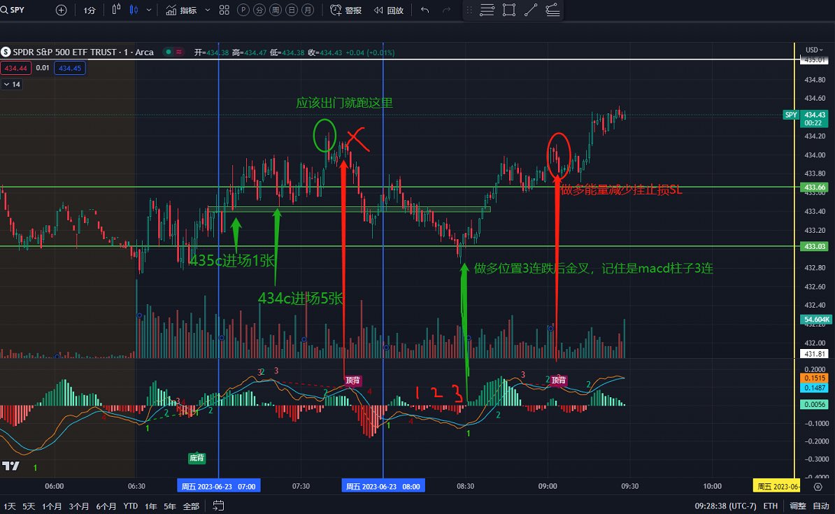 spy交易日记 https:/
