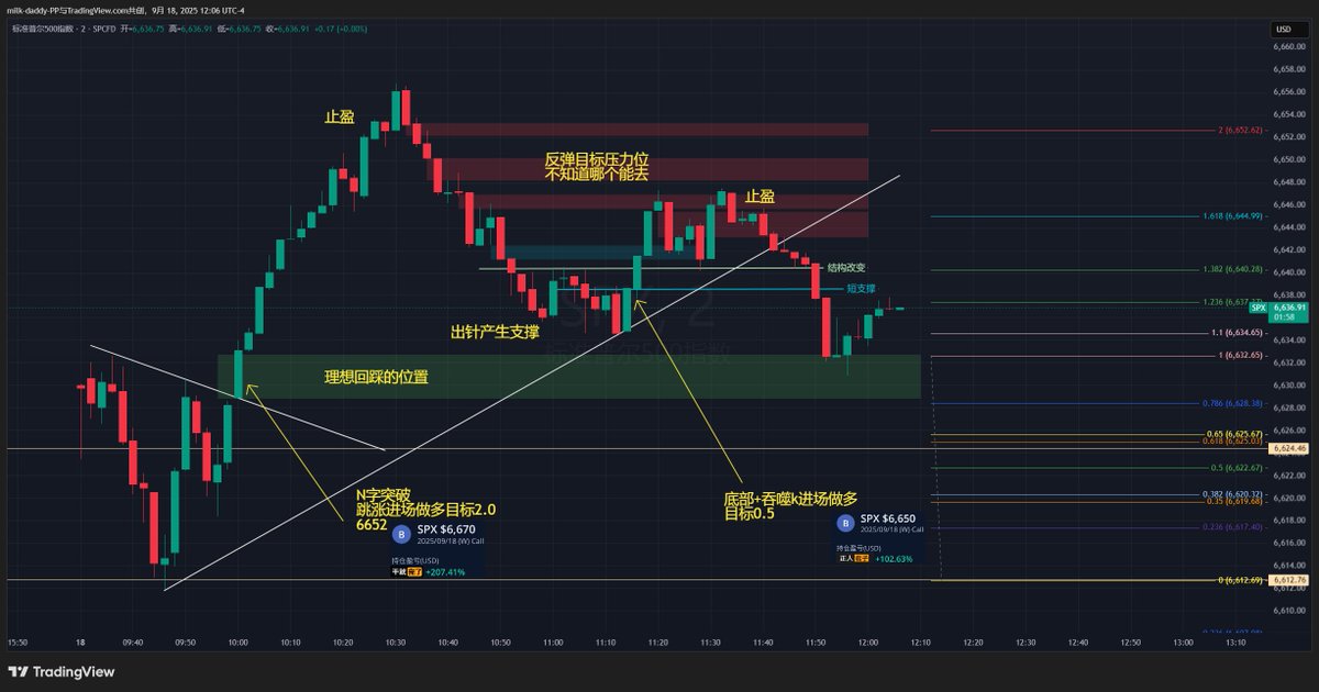 FOMC后的一天跳空延续昨天的