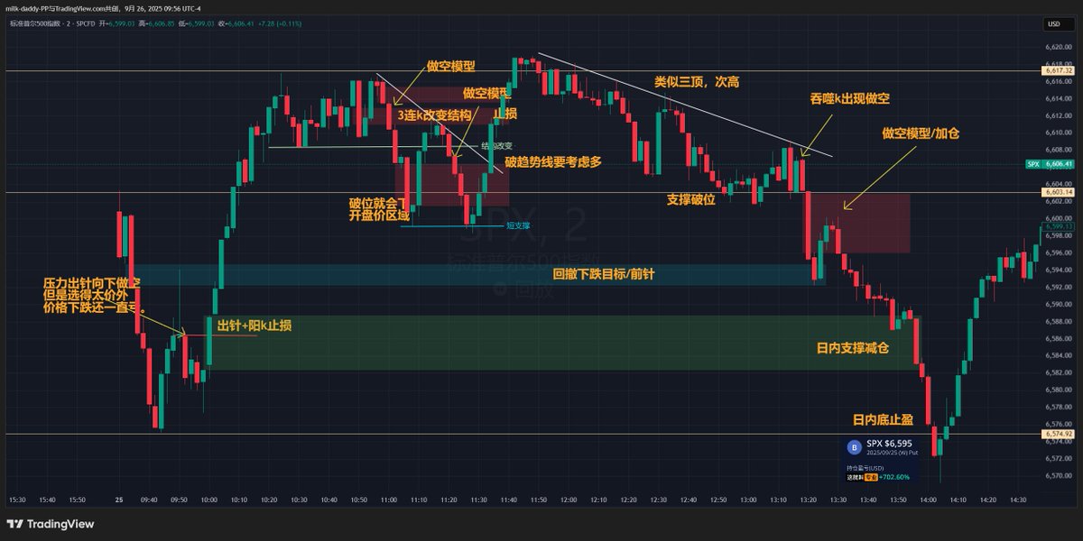 昨天做空连着3单都没做到目标，