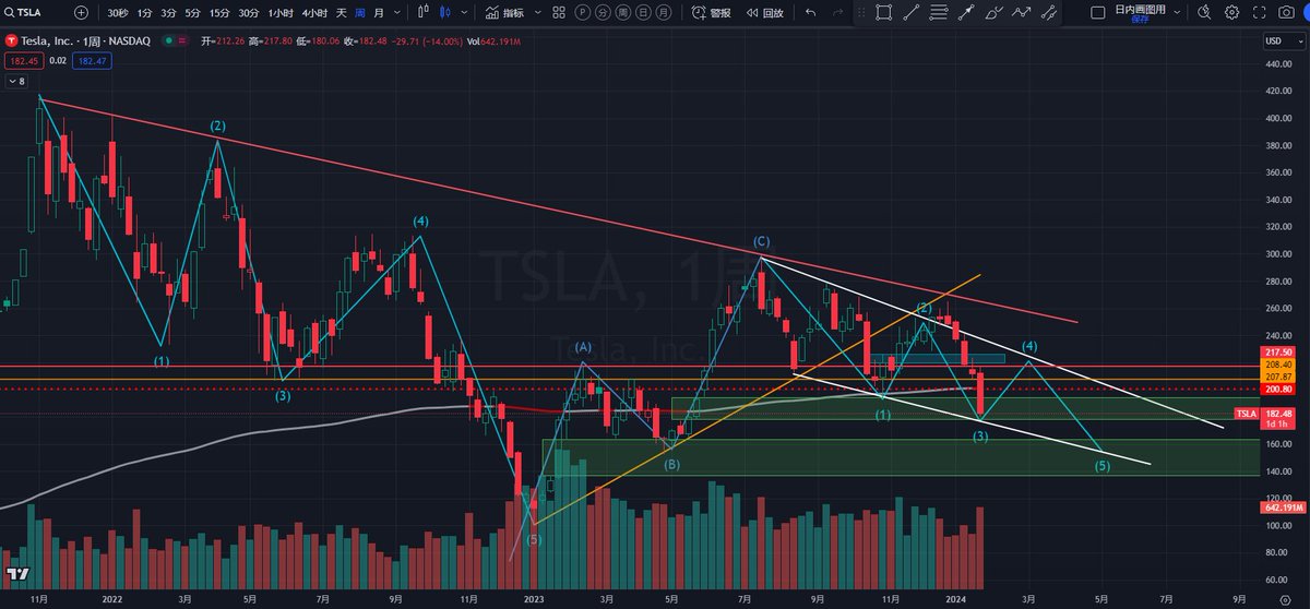 23年10月份画了一个特斯拉的
