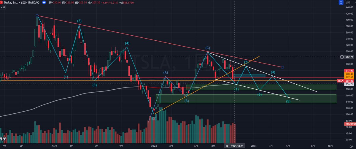 23年10月份画了一个特斯拉的