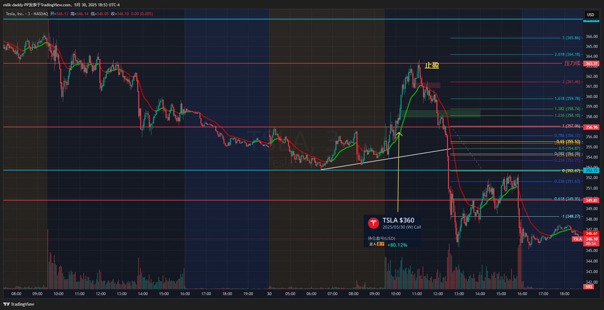 特斯拉开盘给了一个底部，突破结