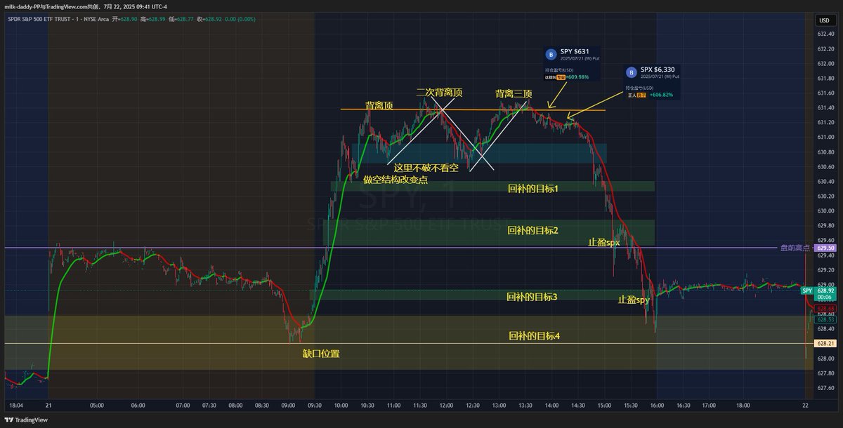 最轻松的永远是昨天 #SPY 