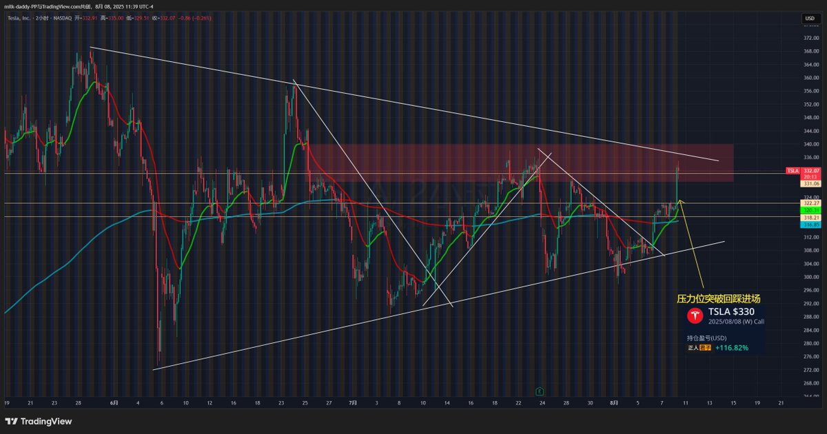 tsla在三角周期里，上下都是