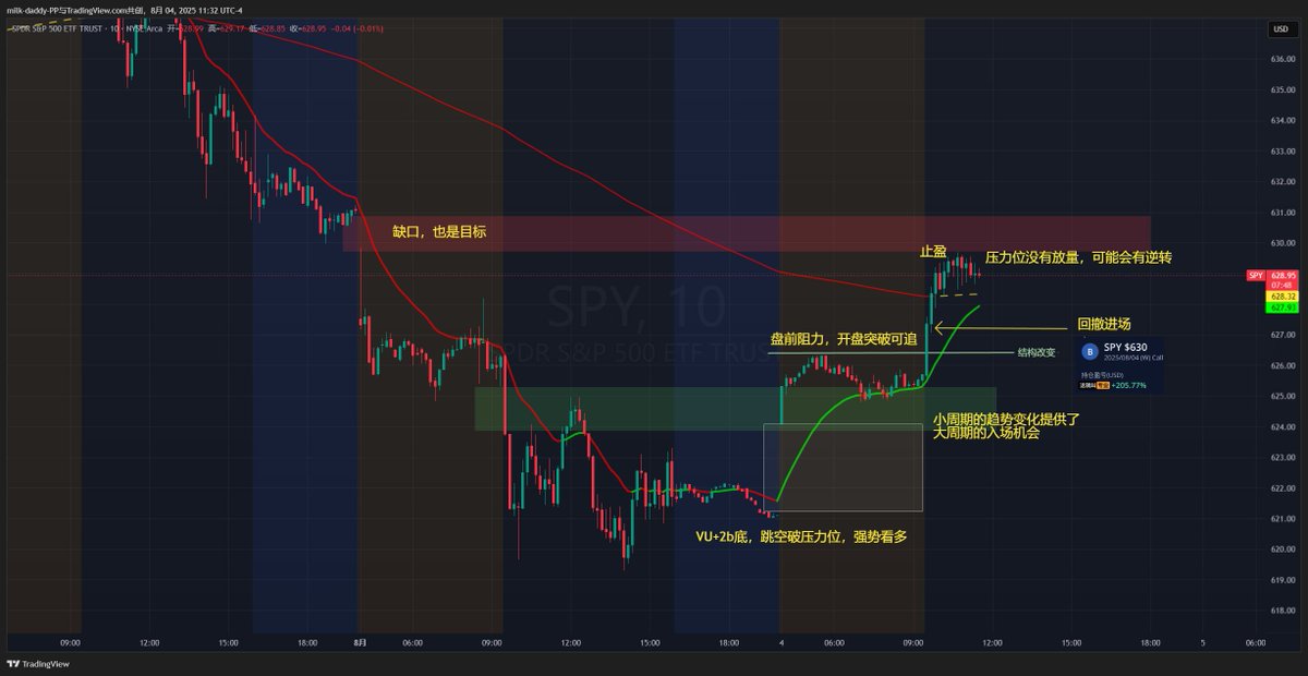 道友，小周期的趋势变化提供了大