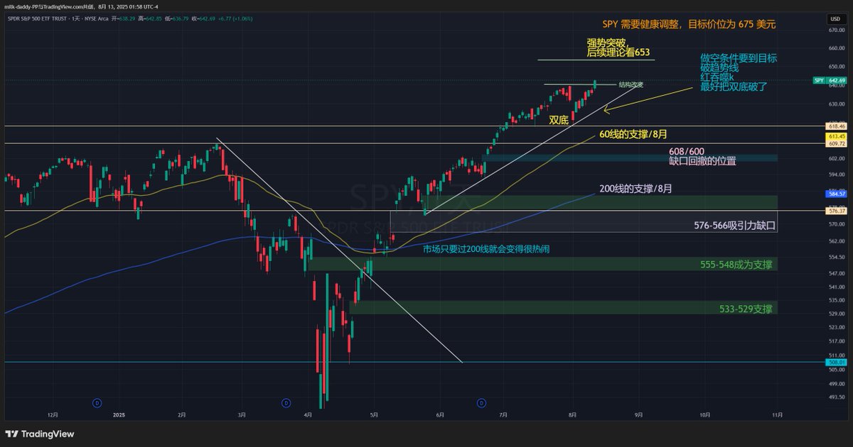 今年的目标是SPY653/67