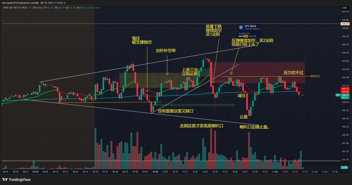 今天走喇叭口上下打止损，这个位