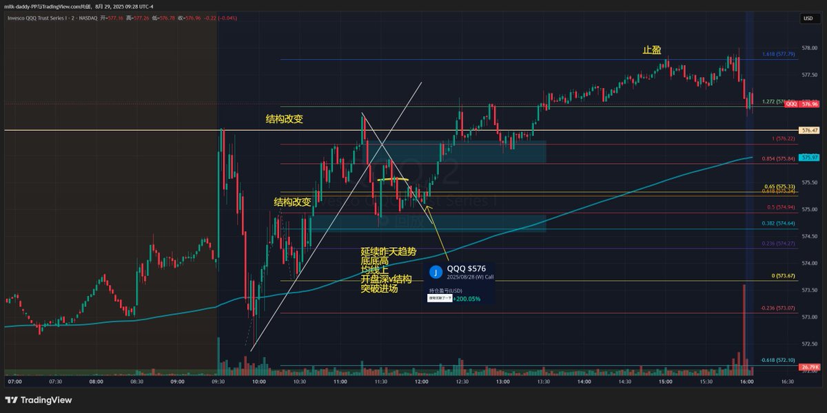 8/28的 $QQQ 一周的横