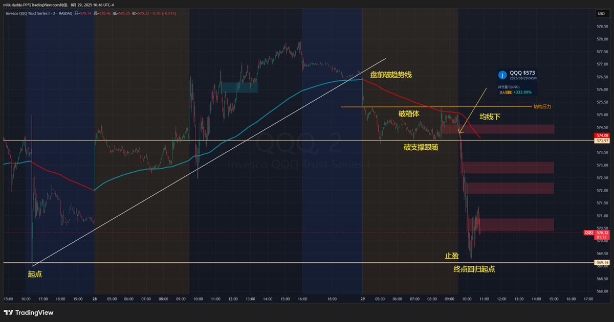 8/29 $QQQ 盘前数据产